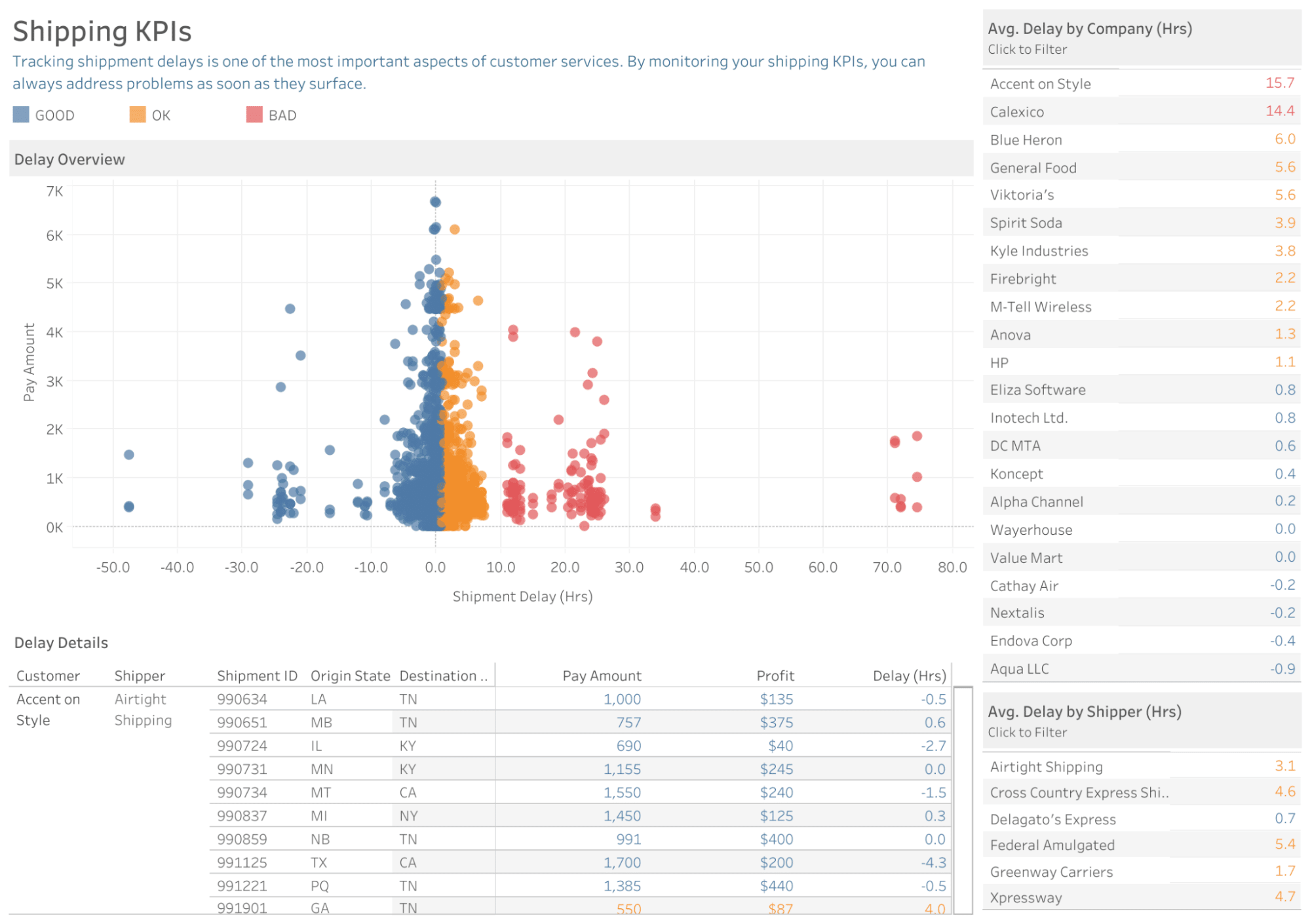 KPI software Pipedrive Tableau shipping KPIs dashboard