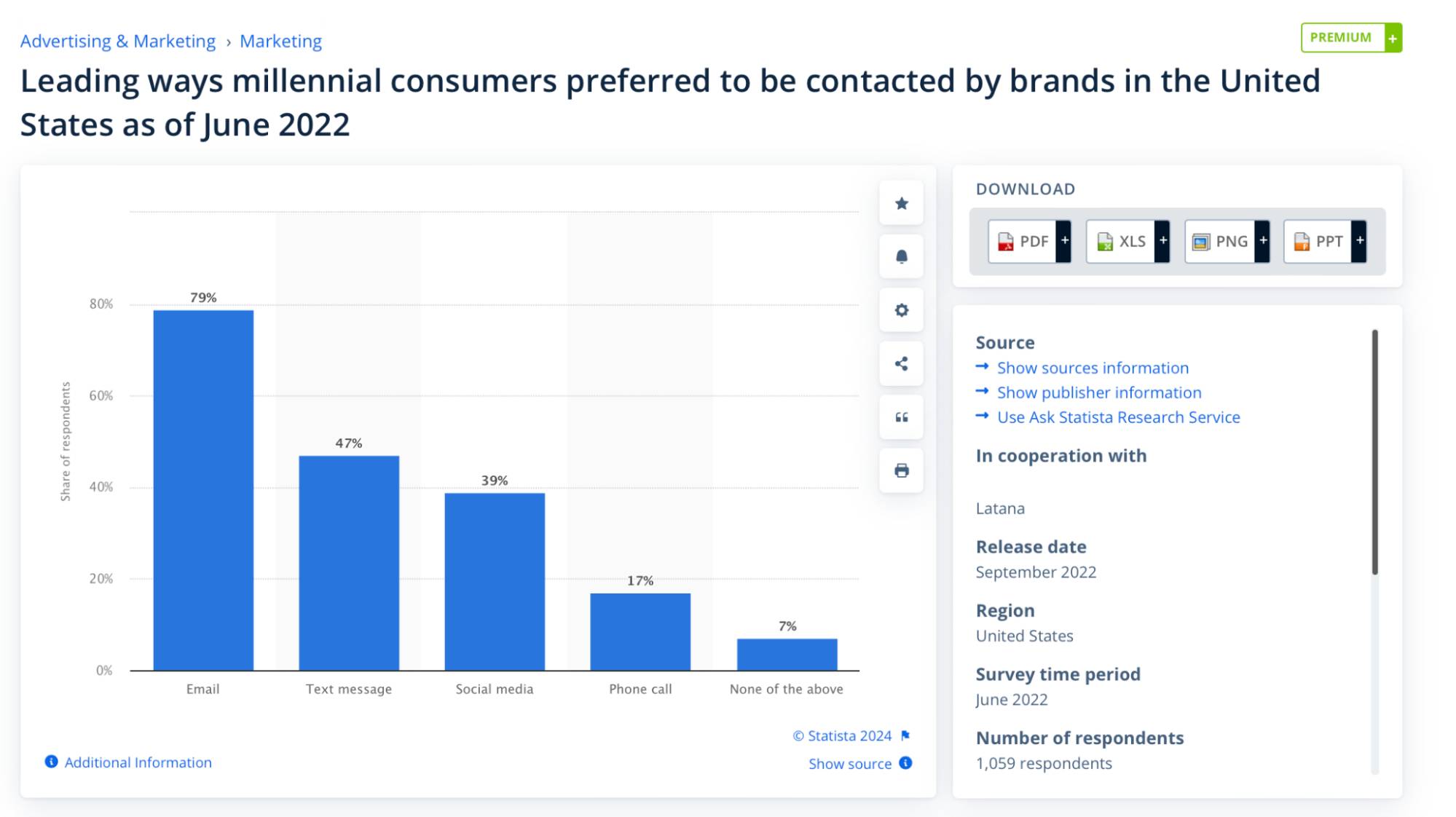 Leading ways millennial consumers preferred to be contacted by brands