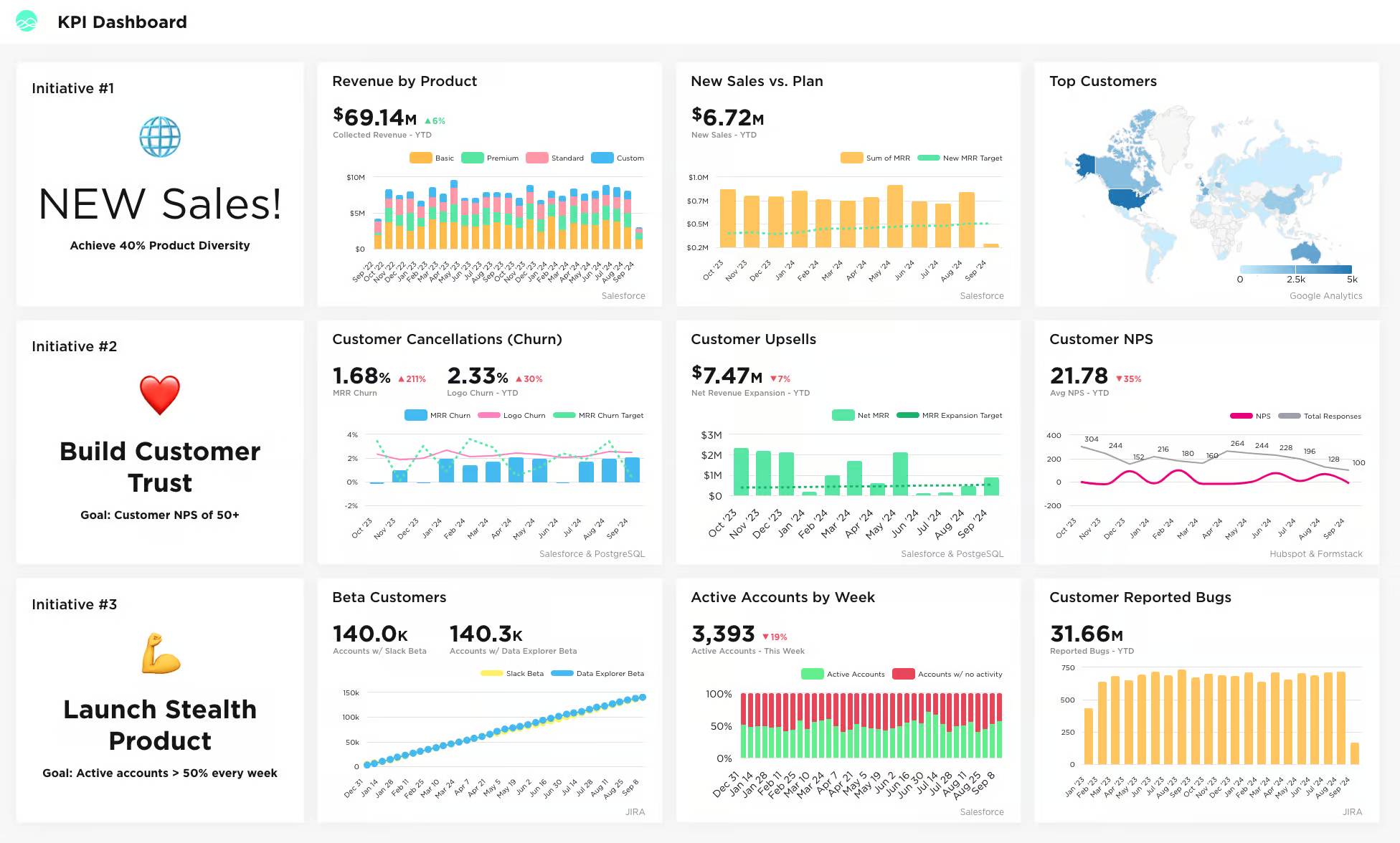 Operations management Pipedrive BI report