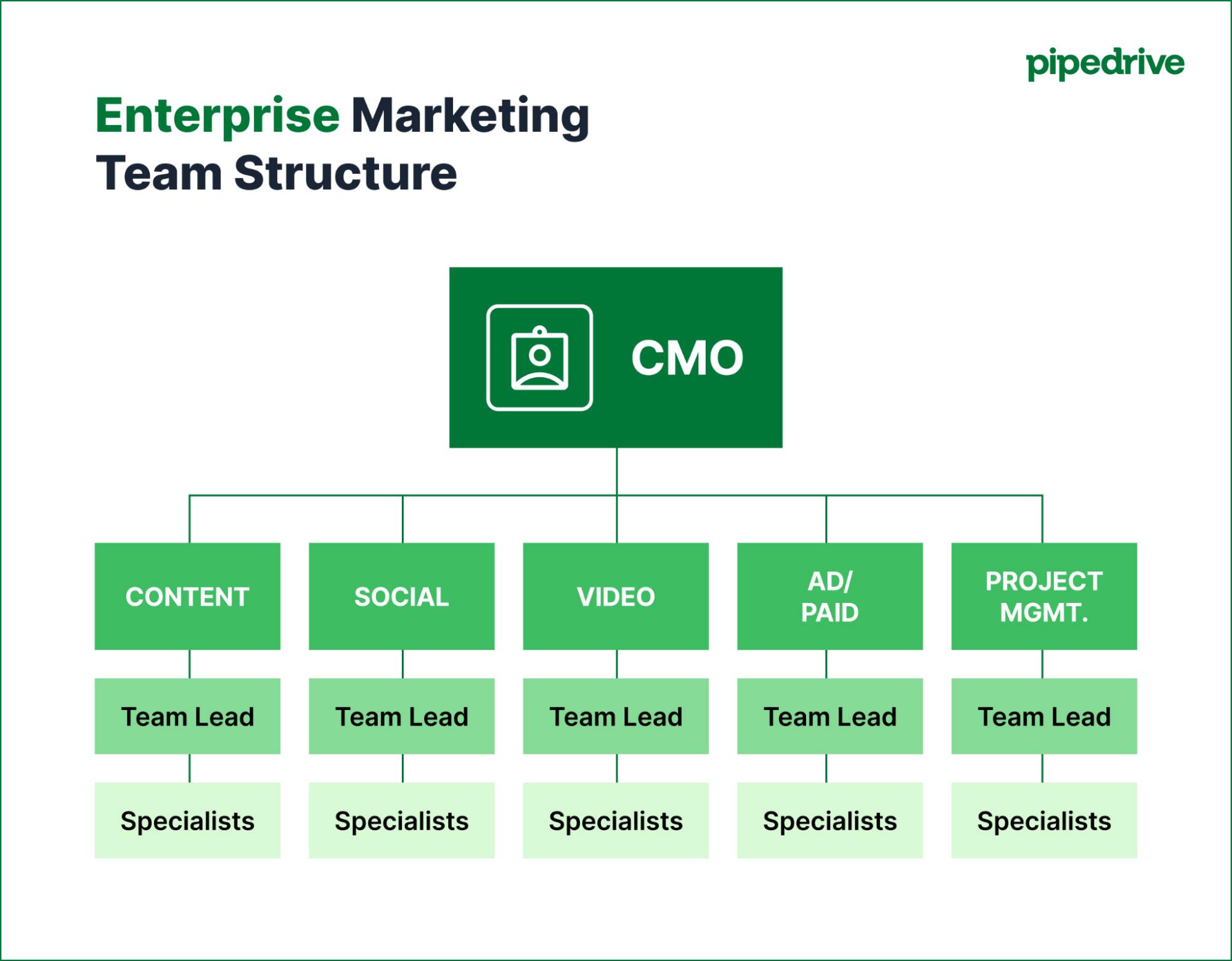 Pipedrive enterprise marketing team structure