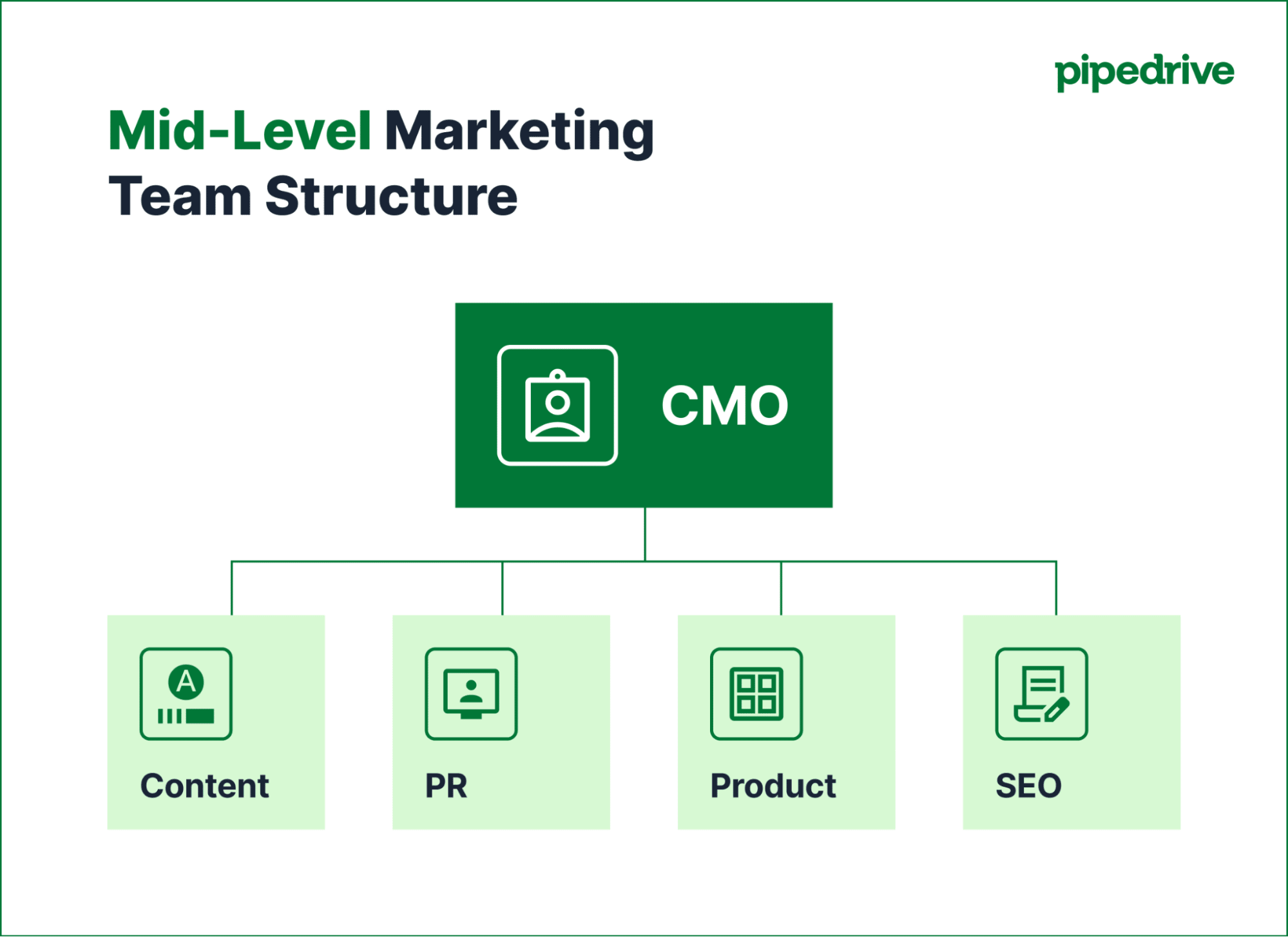 Pipedrive mid-level marketing team structure