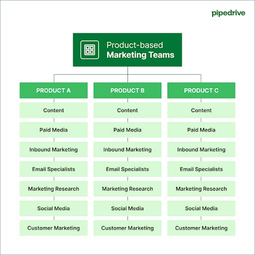 Product based marketing teams