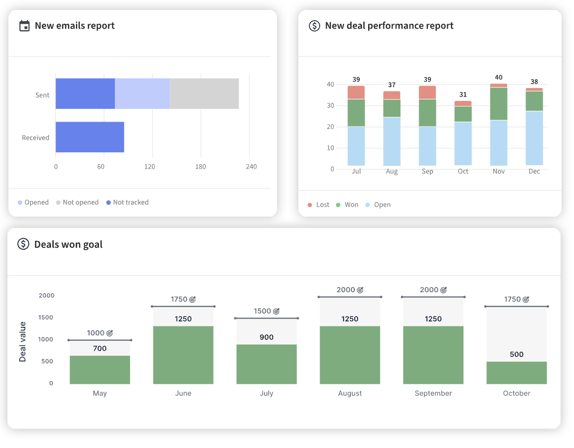 Project report Pipedrive bar chart