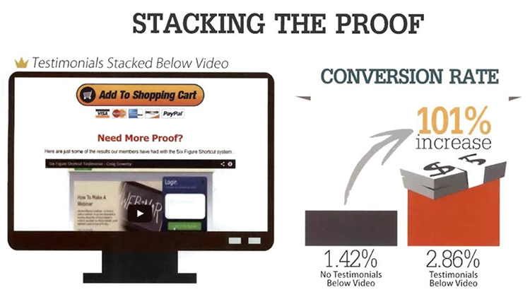 Graphic showing a website layout with shopping cart and testimonials, highlighting a 101% increase in conversion rate when testimonials are above a video.