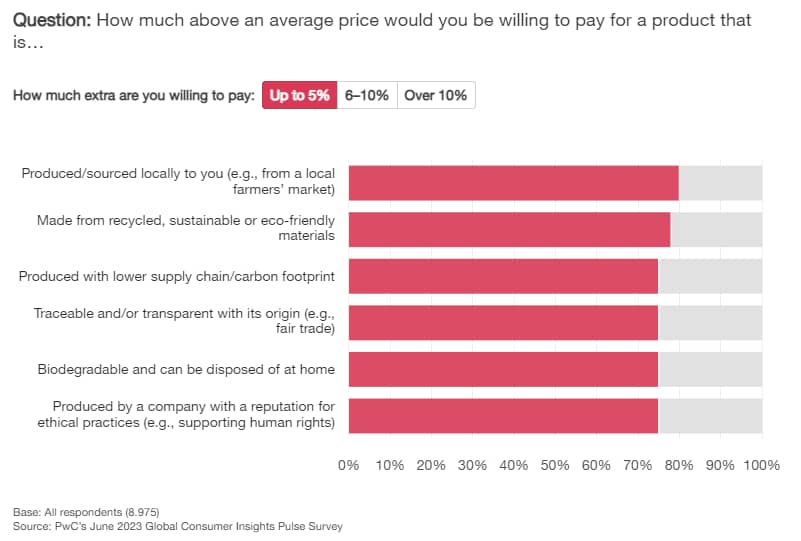 What is ESG customer spending