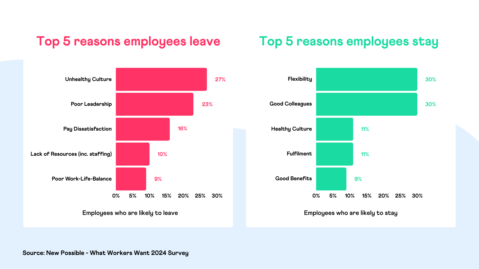 What is ESG employee retention