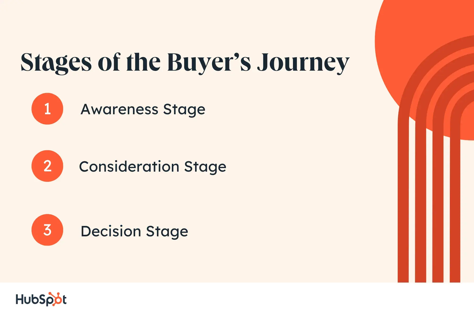 Understanding The Buyer Journey