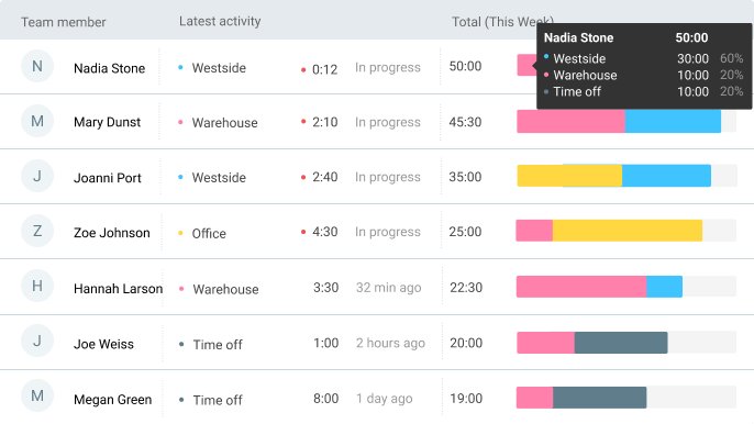 attendance management software Clockify dashboard