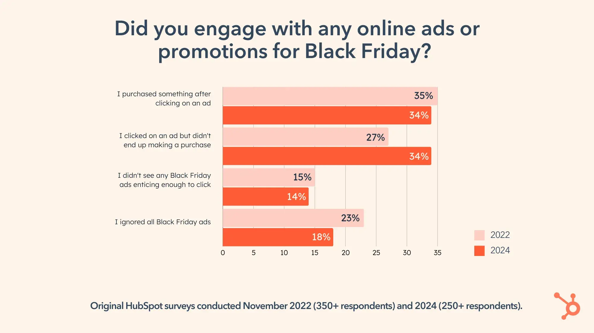 Graph: Did you engage with any online ads or promotions for Black Friday? 