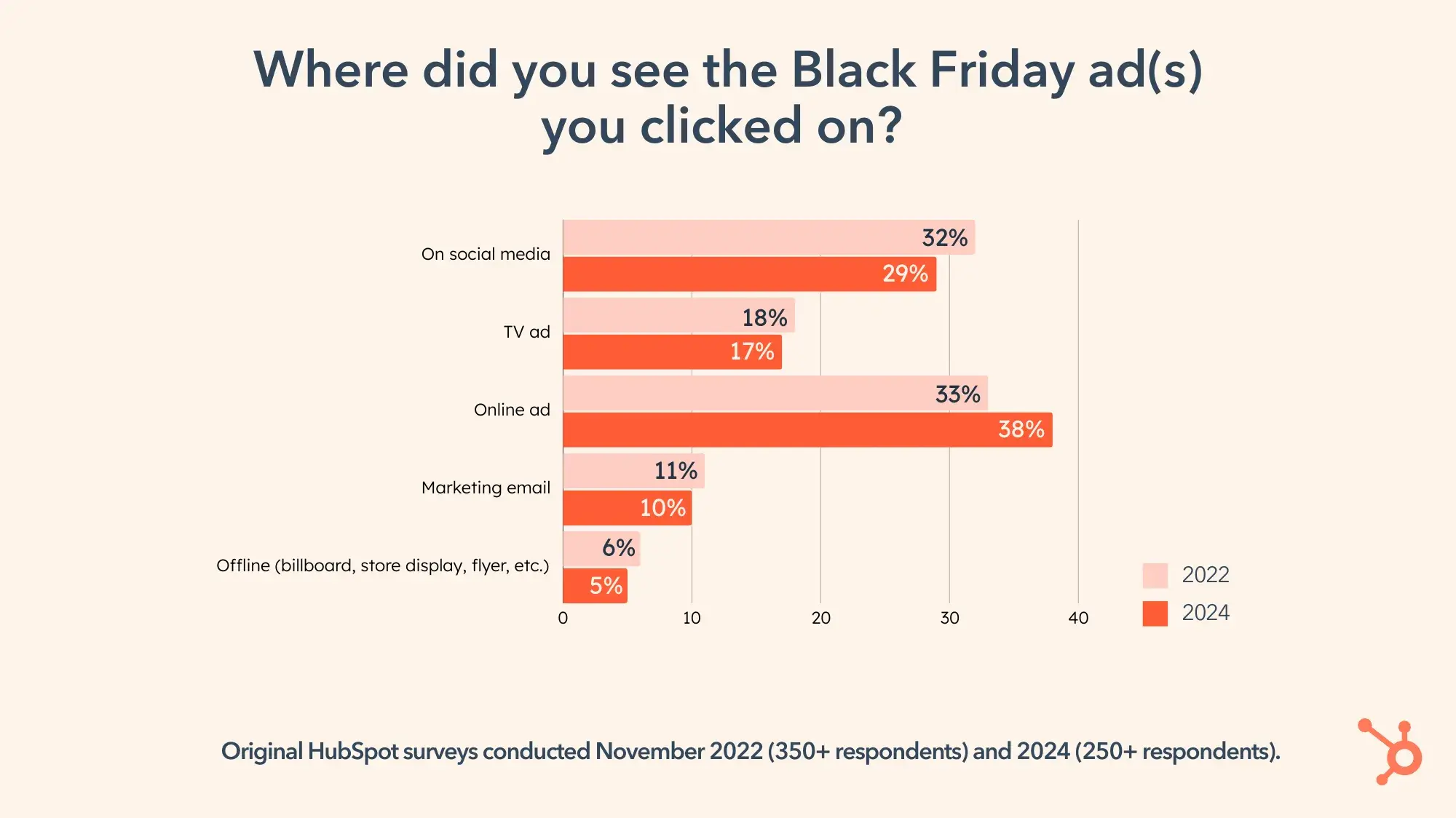 Graph: Where did you see the Black Friday ad(s) you clicked on?