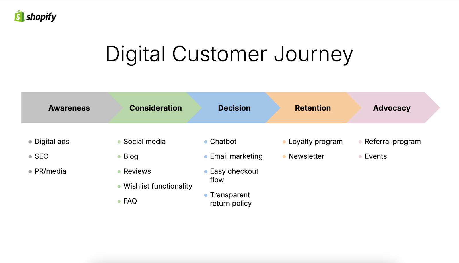 Digital customer journey graphic shows an arrow with each of the five stages leading into the next.