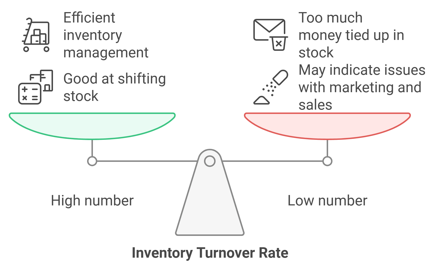 inventory sales Pipedrive inventory turnover rate