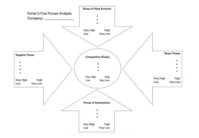 five forces analysis template