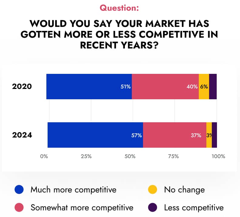 How sales consulting can help develop better strategies within increasingly competitive markets