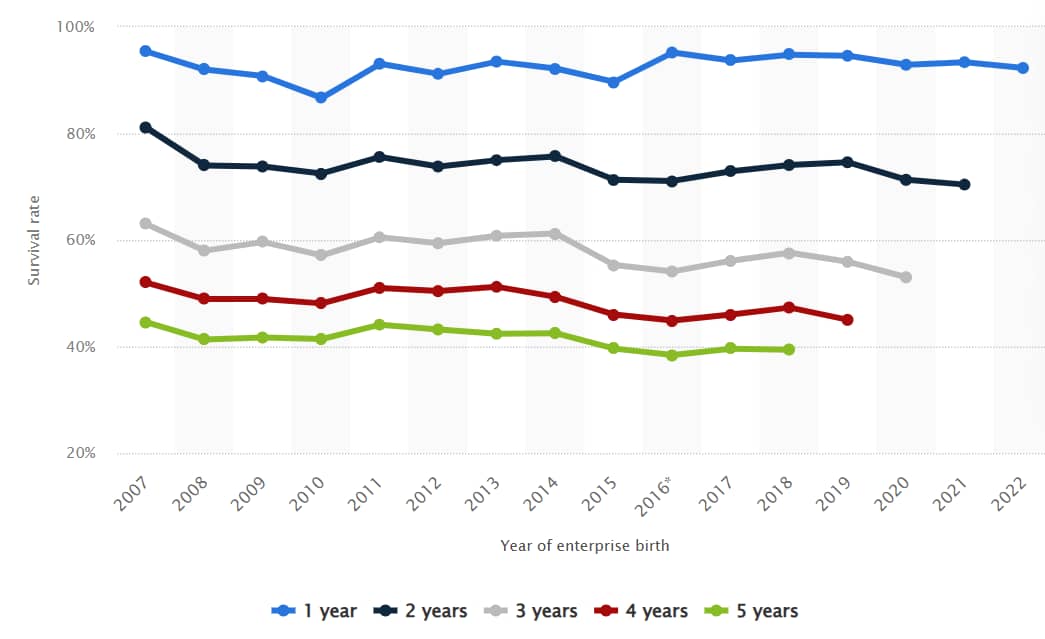 Small business statistics UK business survival