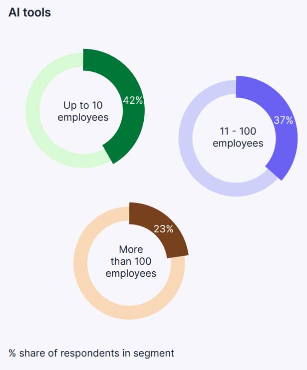 Small business stats Pipedrive AI tool usage
