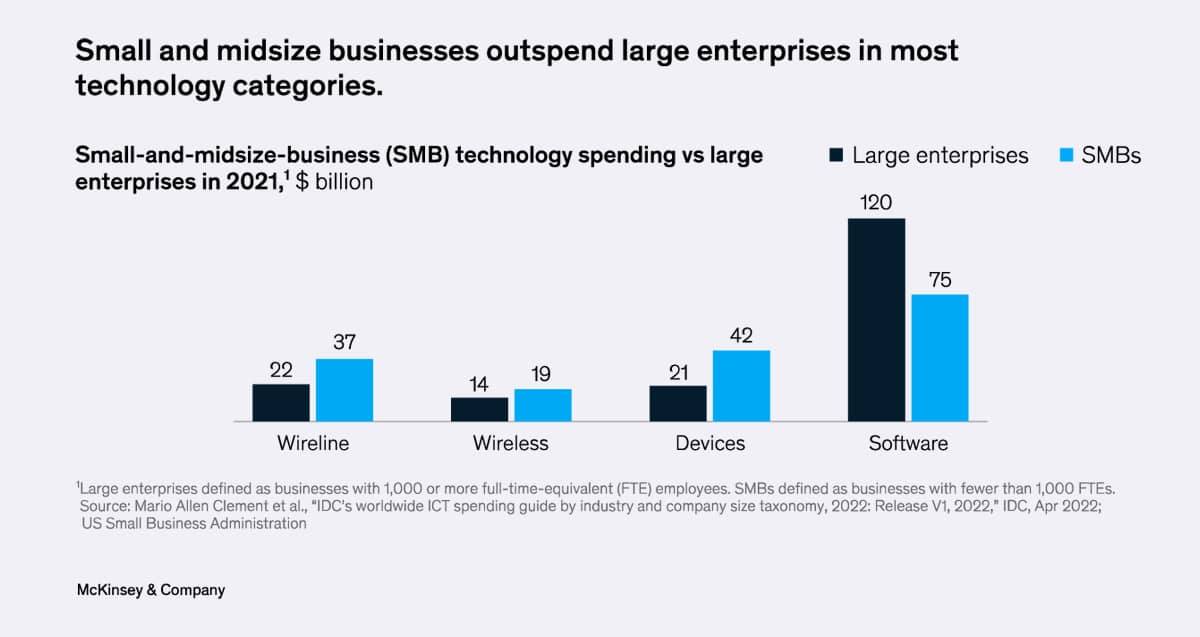 Small business statistics technology spending