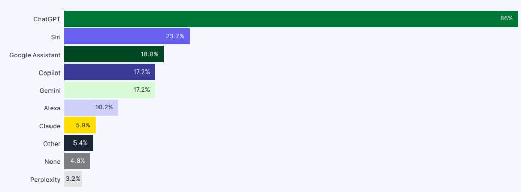 Small business stats popular AI tools