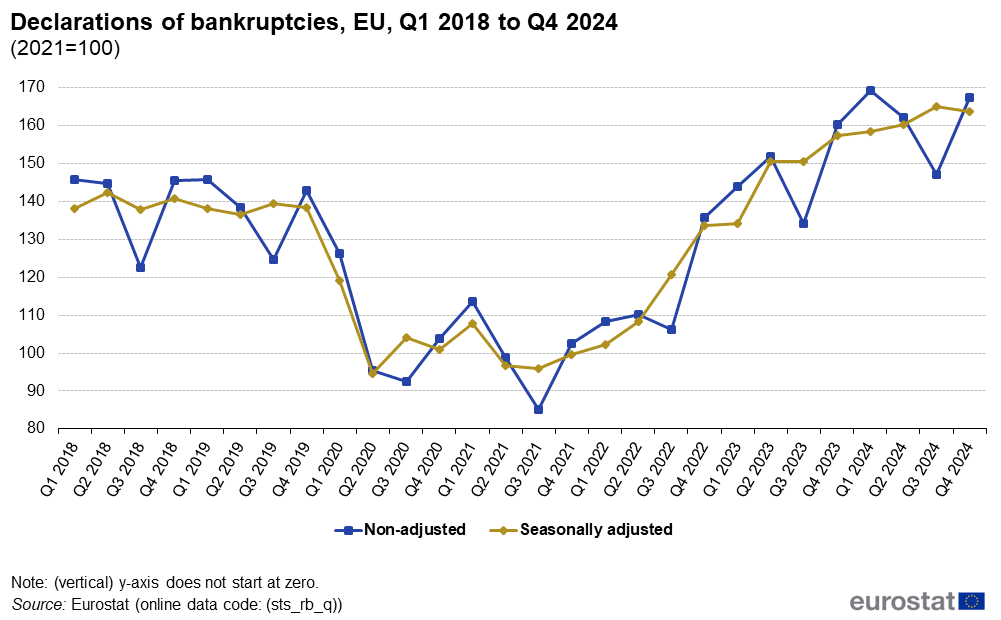 small business statistics European small business bankruptcies