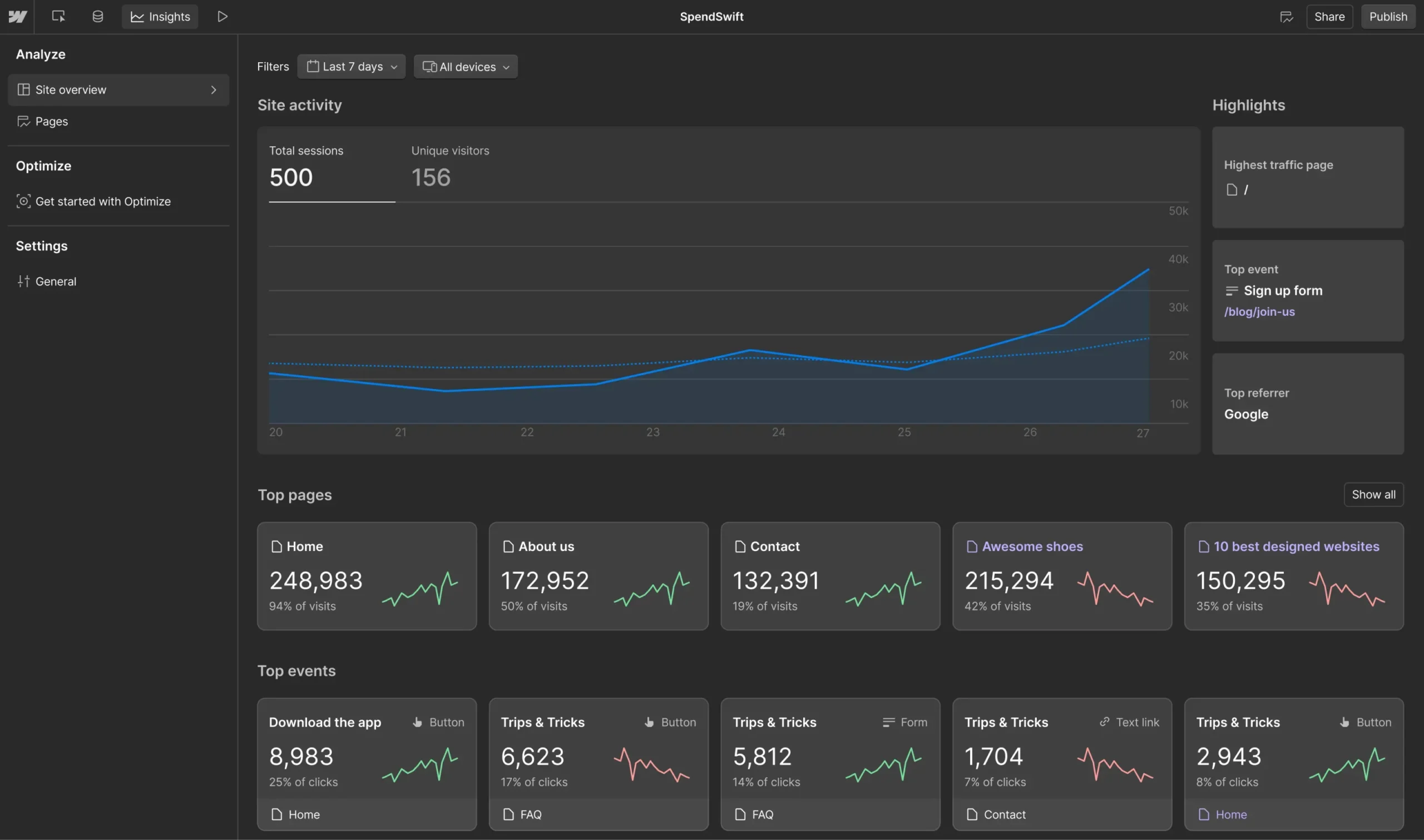A screenshot of Webflow's analytics dashboard for a site called