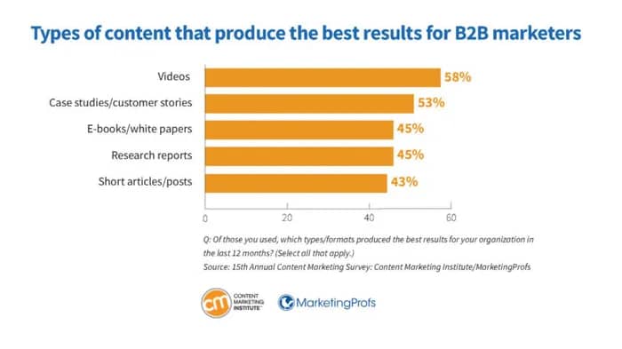 B2B Marketing Trends CMI content formats