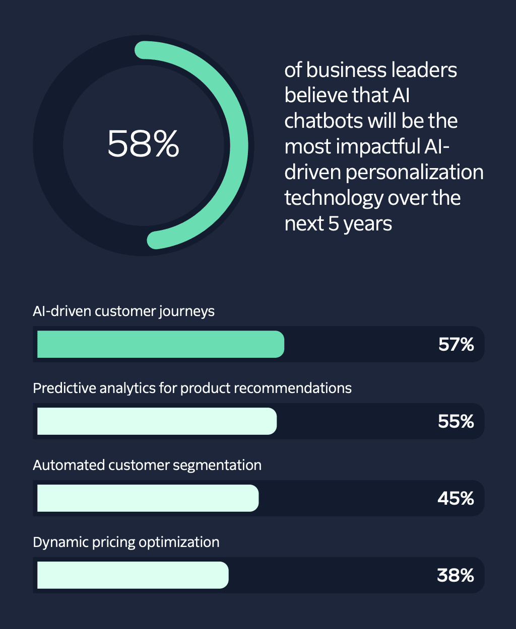 B2B Marketing Trends Twilio AI report