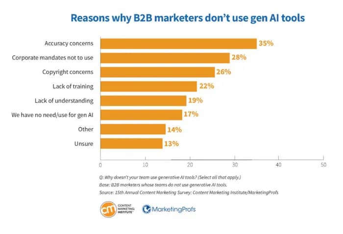 B2B content marketing Pipedrive AI accuracy concerns
