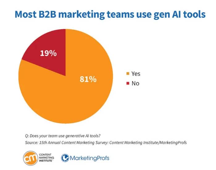 B2B content marketing Pipedrive CMI AI use