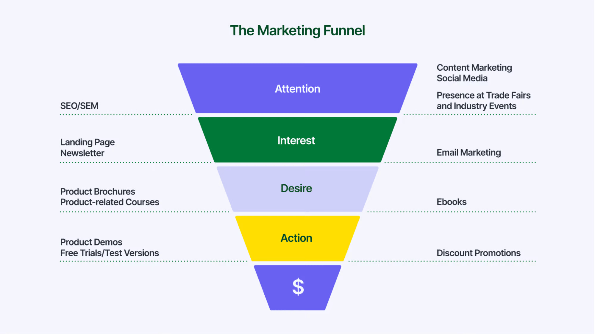 B2B content marketing Pipedrive marketing funnel