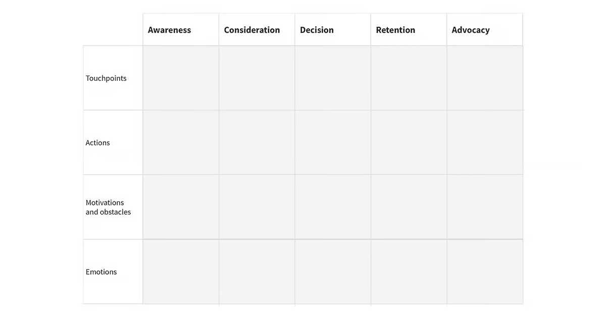B2B customer experience Pipedrive customer journey map