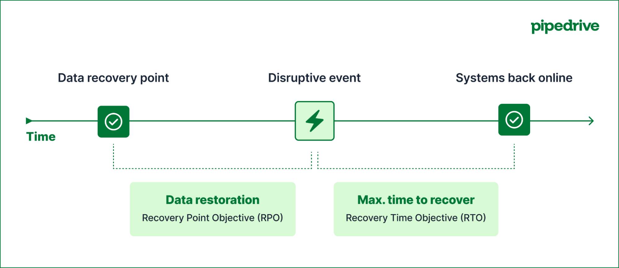 Business continuity management Pipedrive RTO and RPO