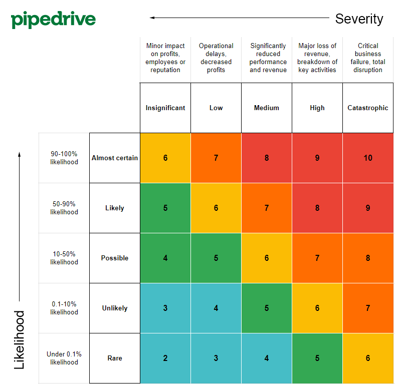 Business continuity management risk assessment matrix