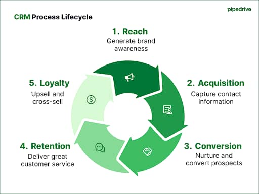 CRM Process Lifecycle