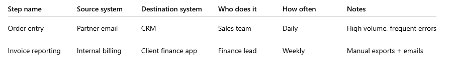 B2B integration Pipedrive manual process list
