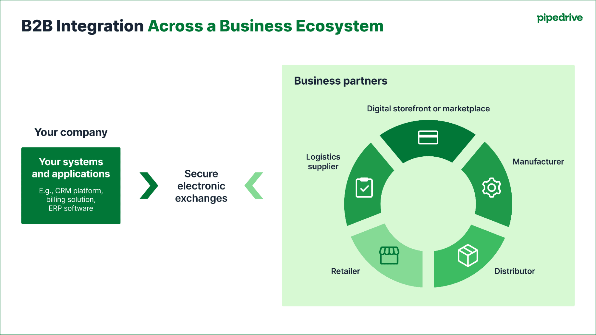 B2B integration ecosystem