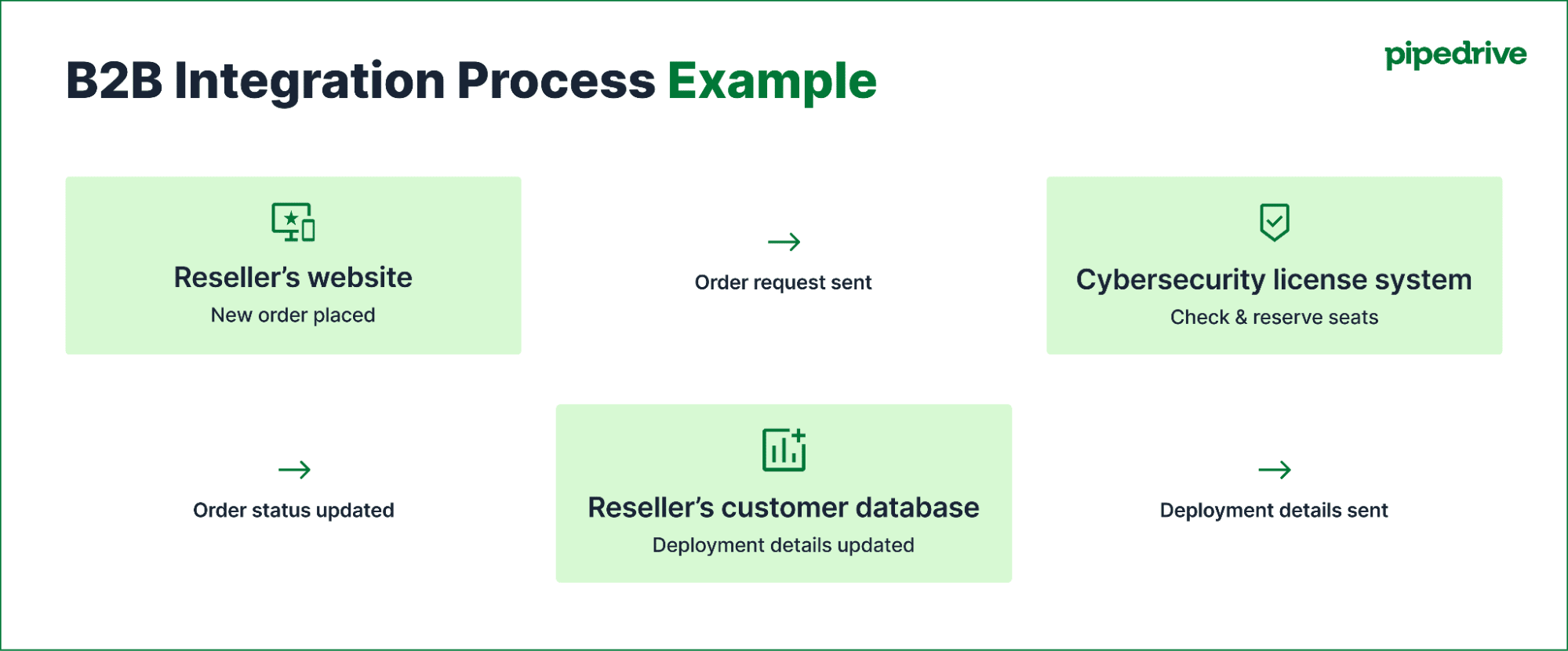B2B integration process example diagram