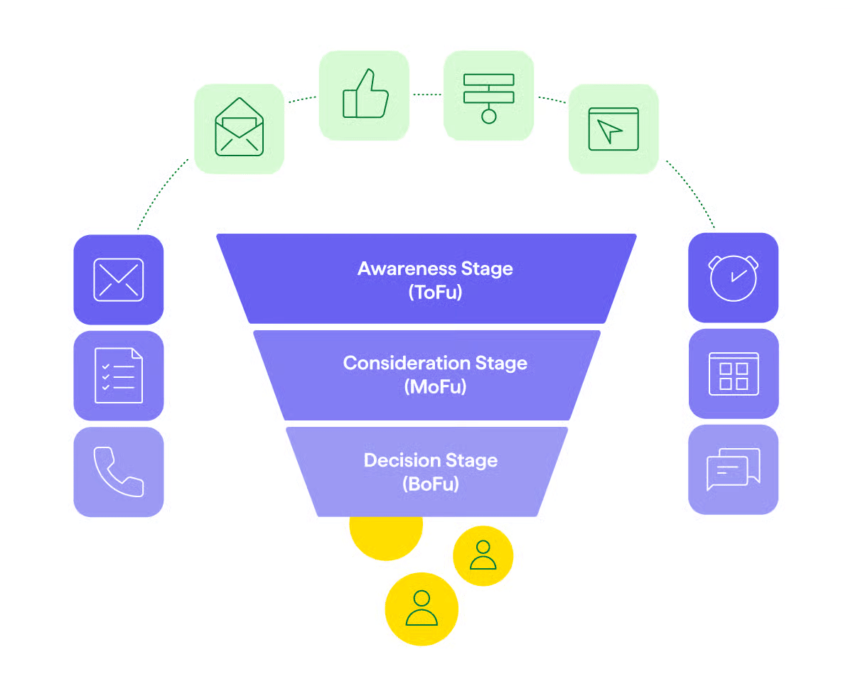 Content hub marketing funnel