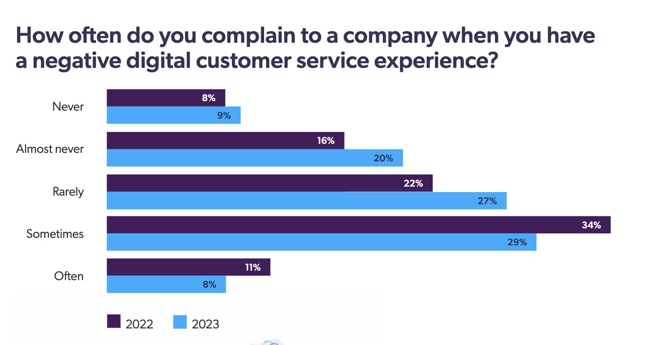 Customer service quality assurance complaint