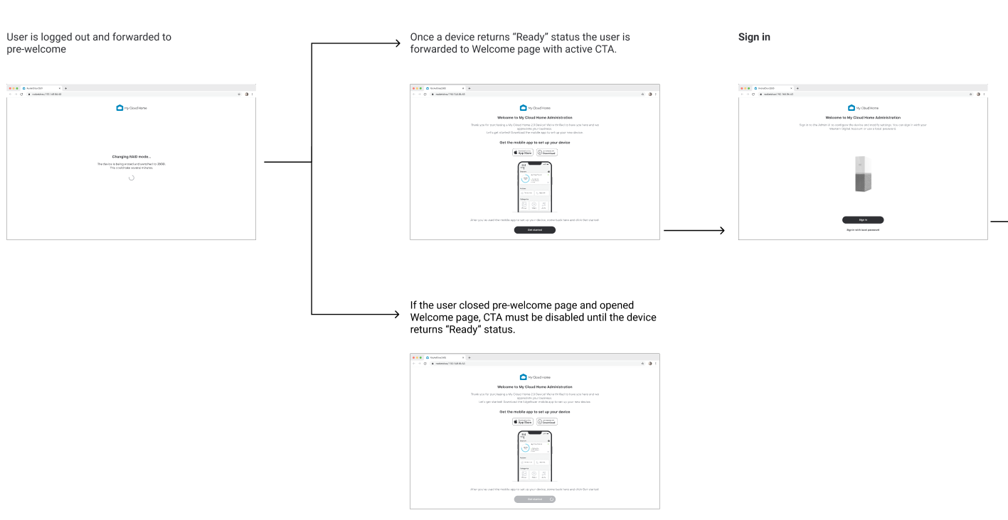 A user flow mapping out how users move from the pre-welcome screen to the sign-in screen in My Cloud.