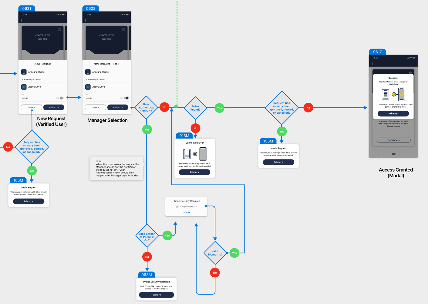 A website user flowchart showing how a manager grants another user the manager role in the ArmorLock app.