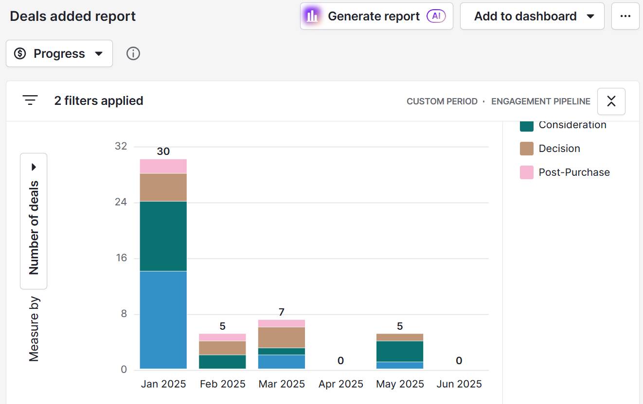 Conversion funnel Pipedrive deal progress