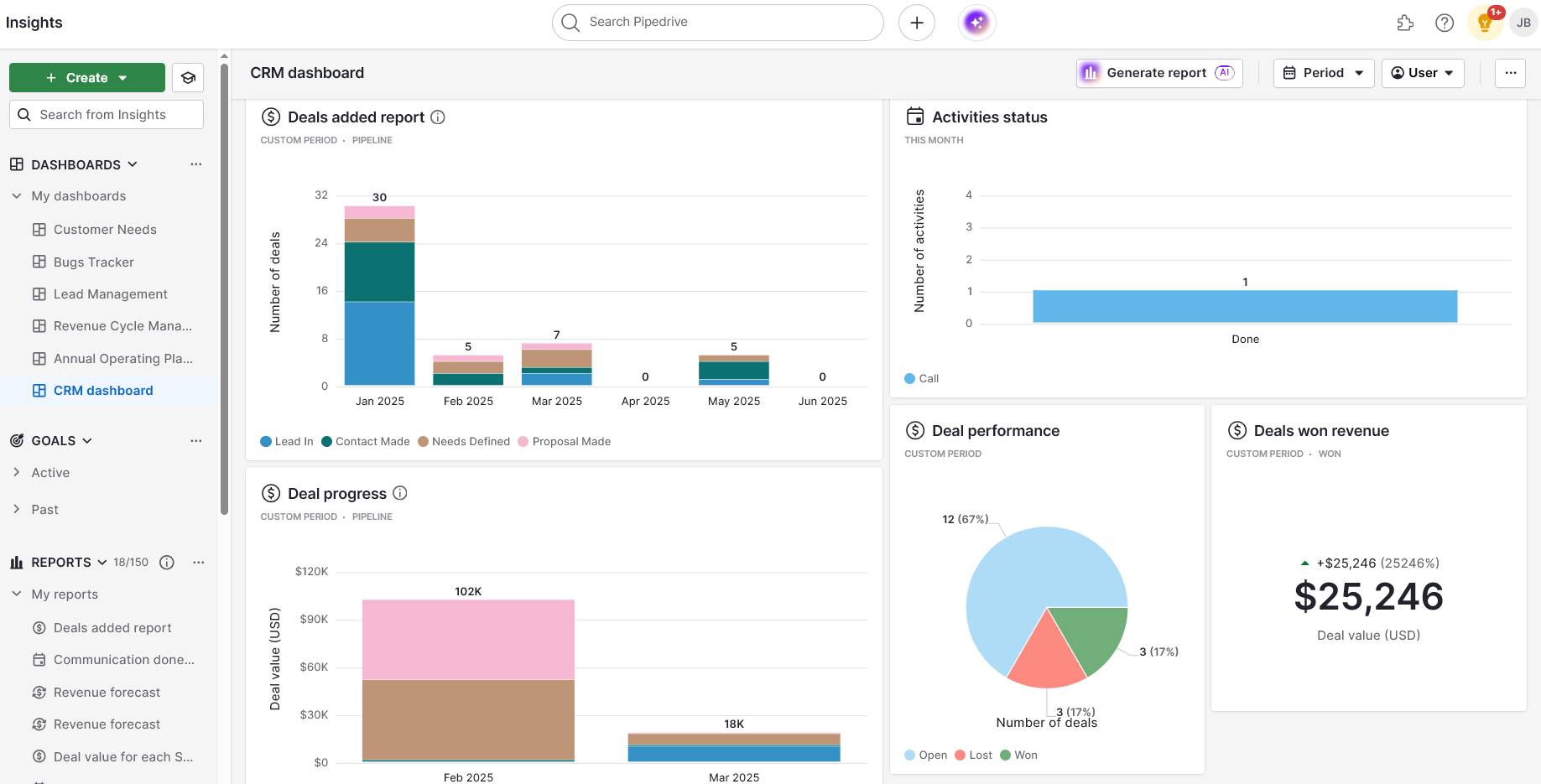 Customer conversion Pipedrive custom dashboard