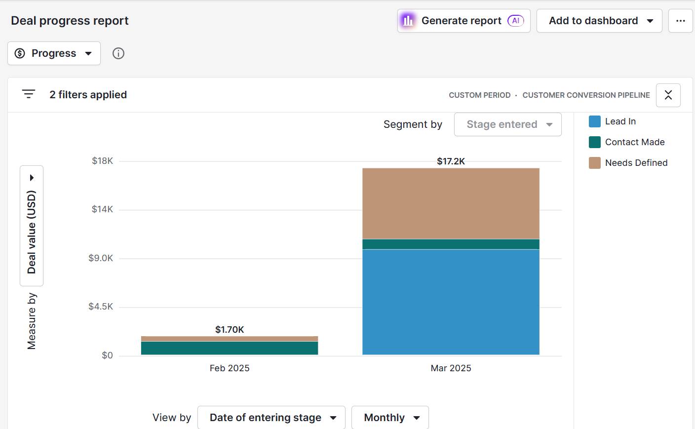 Customer conversion Pipedrive deal progress report