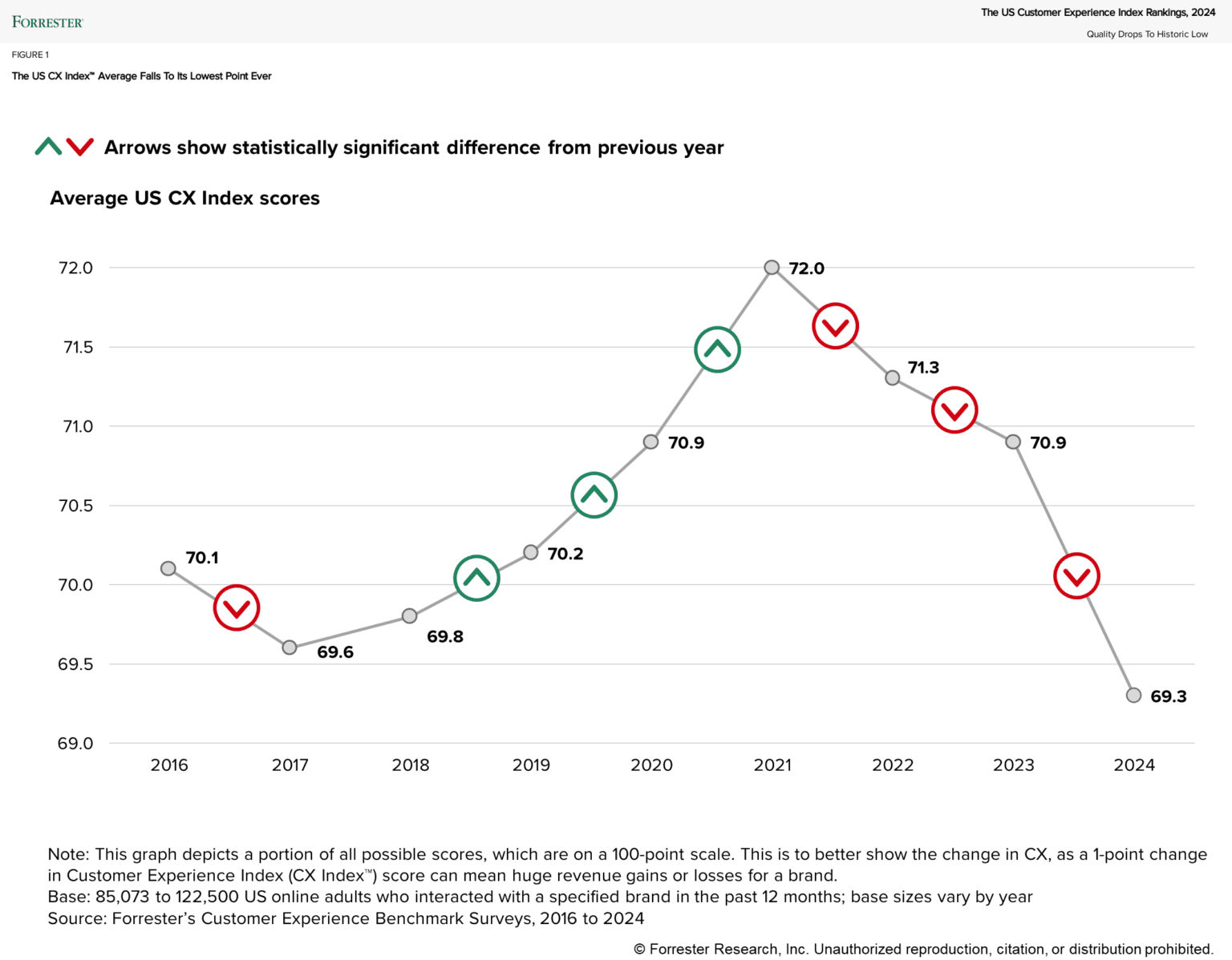 Customer satisfaction Forrester research