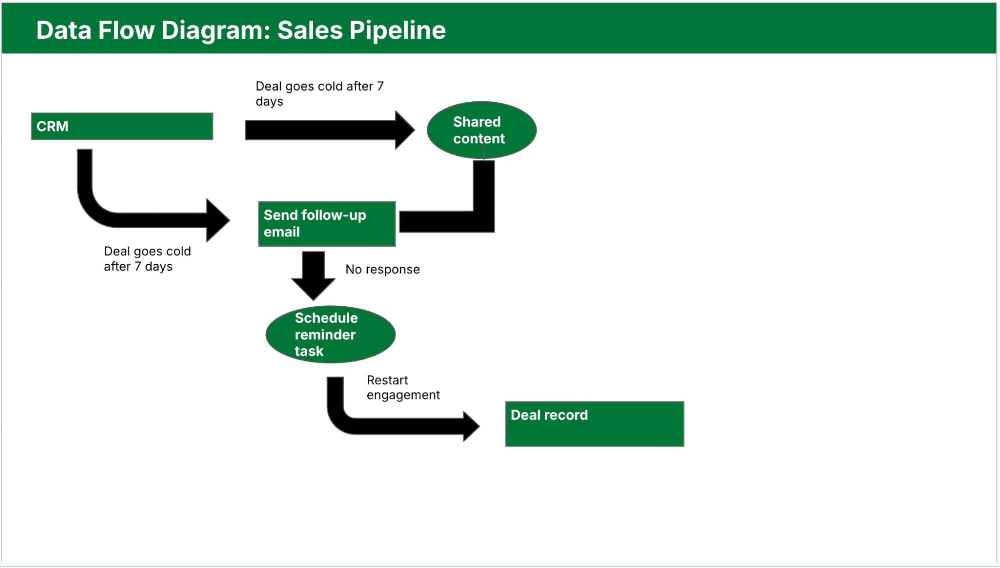 data flow diagram Pipedrive sales pipeline DFD