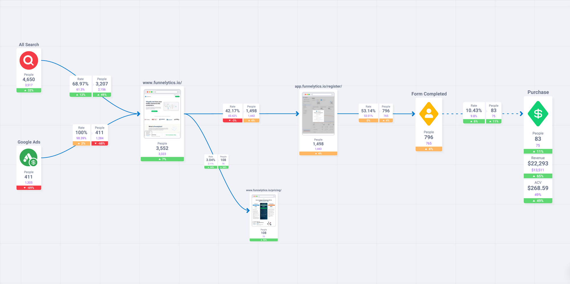 Marketing attribution software Funnelytics