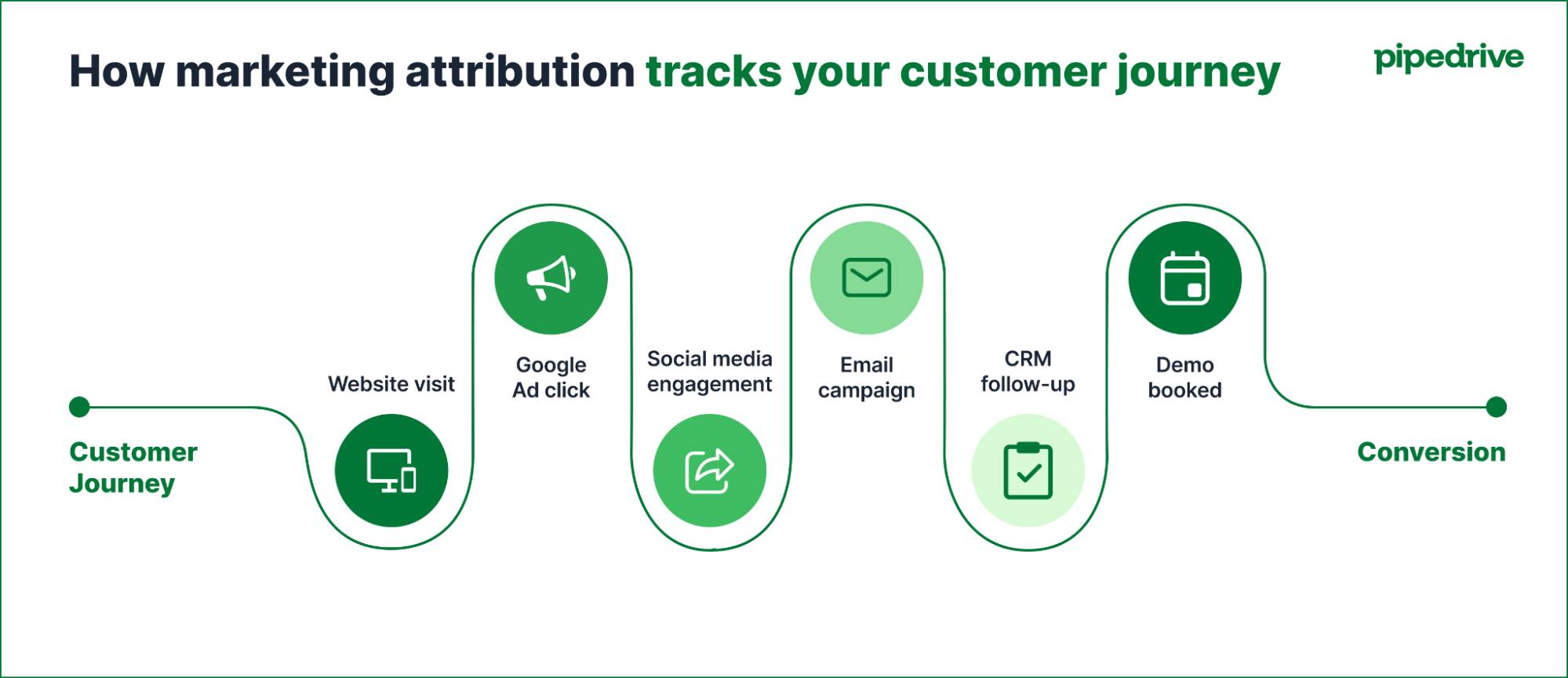 Marketing attribution software customer journey