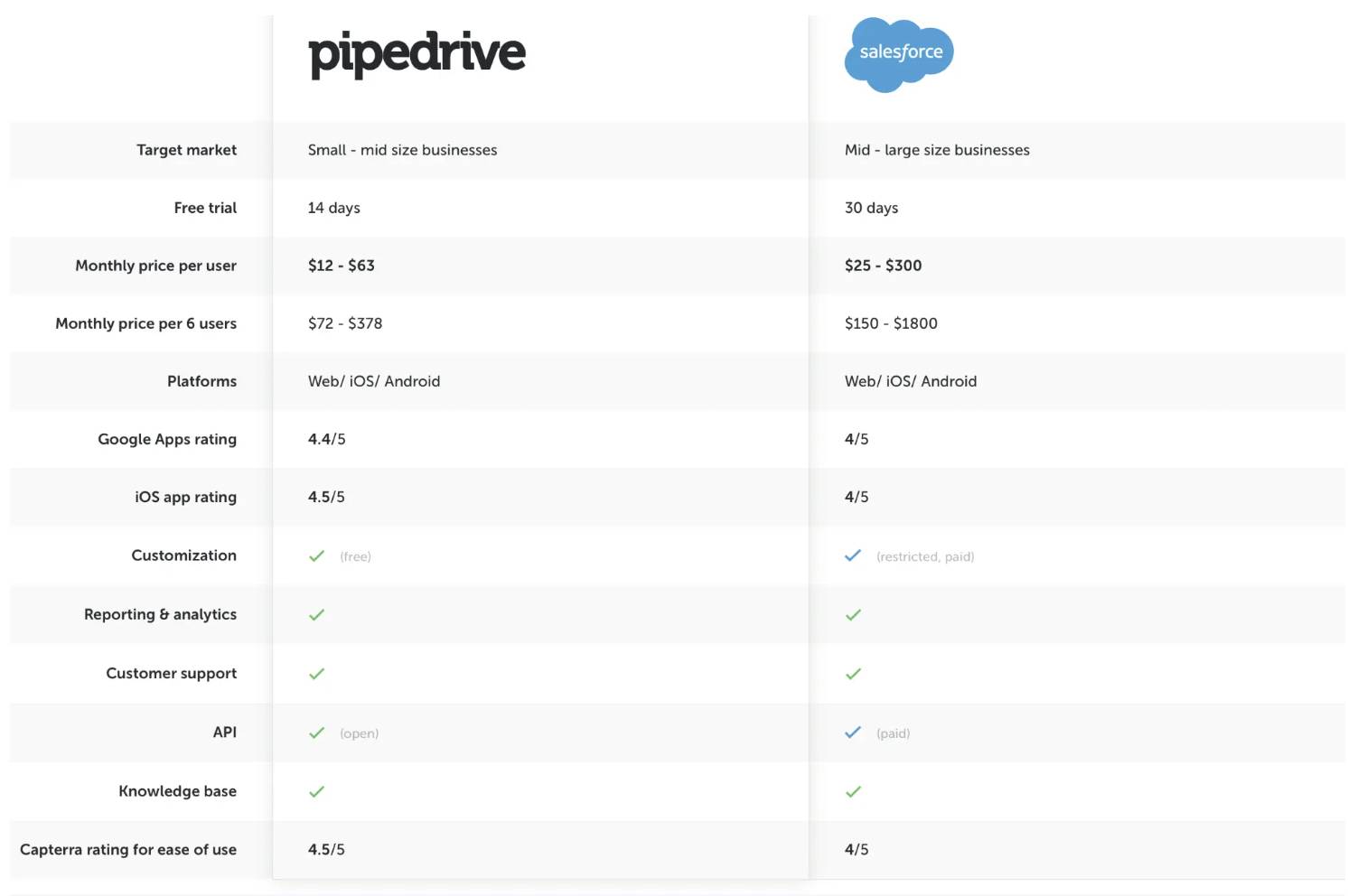Pipedrive migration: Salesforce comparison