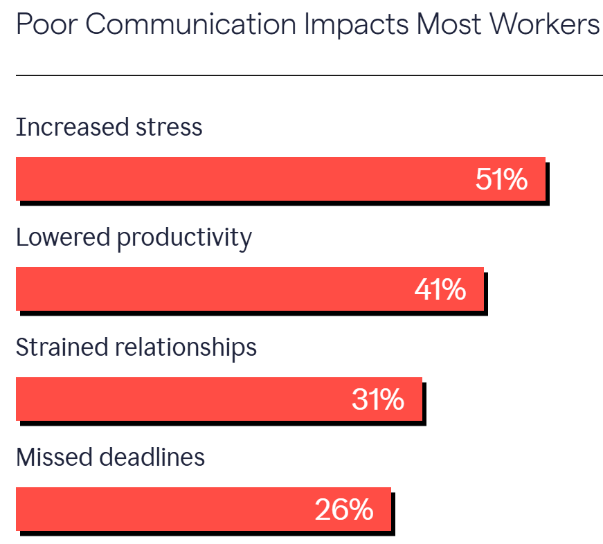 business glossary poor communication