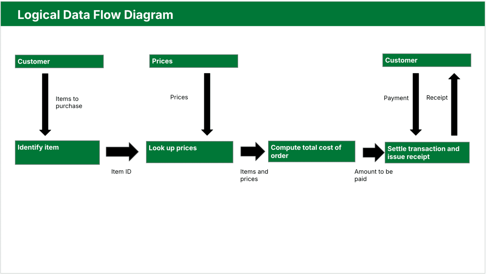 data flow diagram Pipedrive logical DFD